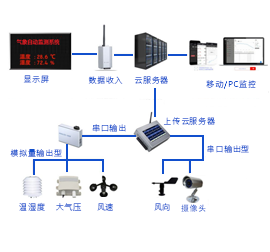 气象监测系统